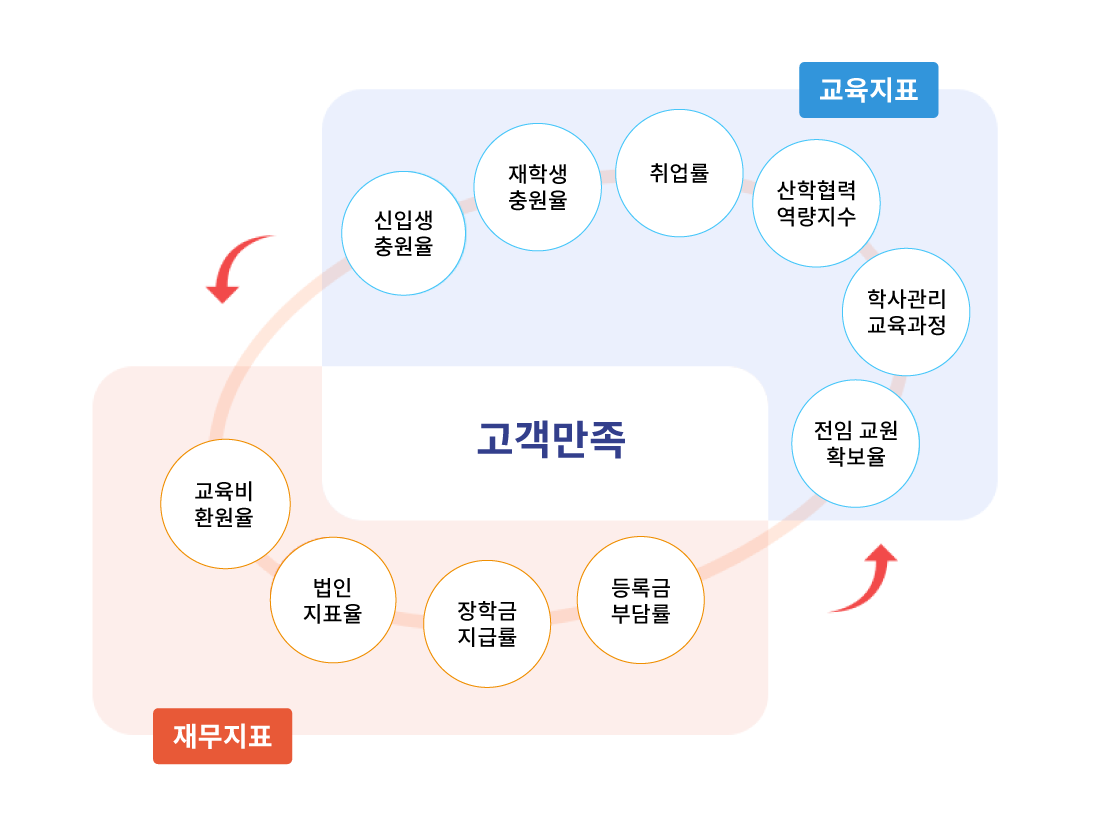 고객만족 - 교육지표: 신입생 충원율,재학생 충원율,취업률,산학협력 역량지수,학사관리 교육과정,전임교원 확보율/ 재무지표: 교육비환원율,법인지표율,장학금지급률,등록금부담률